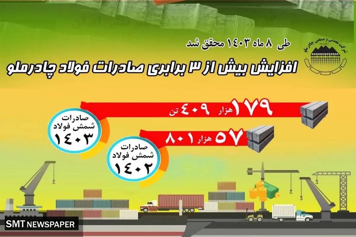 افزایش بیش از ۳ برابری صادرات فولاد چادرملو