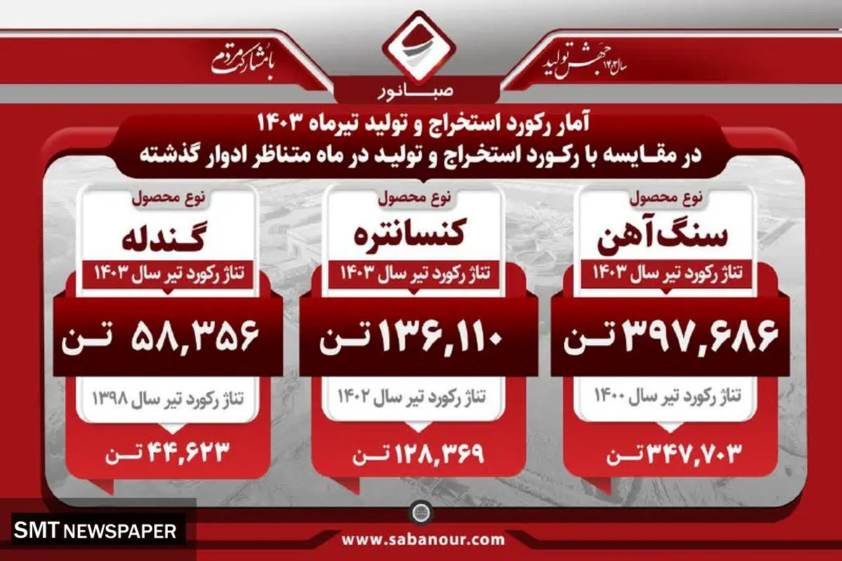 درخشش صبانور در دکورد های جدیددر تولید و استخراج کنسانتره ، گندله و سنگ آهن