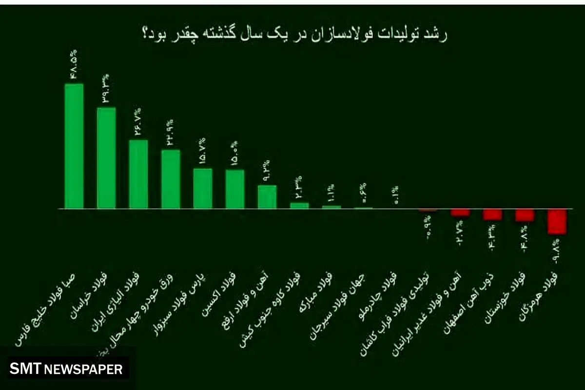 شرکت فولاد اکسین، برترین فولادساز خوزستانی در سال ۱۴۰۲