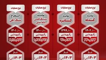 اینفوگرافی: آمار درخشان رکورد استخراج و تولید شرکت صبانور