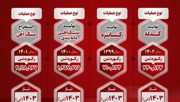 اینفوگرافی: آمار درخشان رکورد استخراج و تولید شرکت صبانور