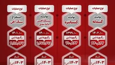 اینفوگرافی: آمار درخشان رکورد استخراج و تولید شرکت صبانور