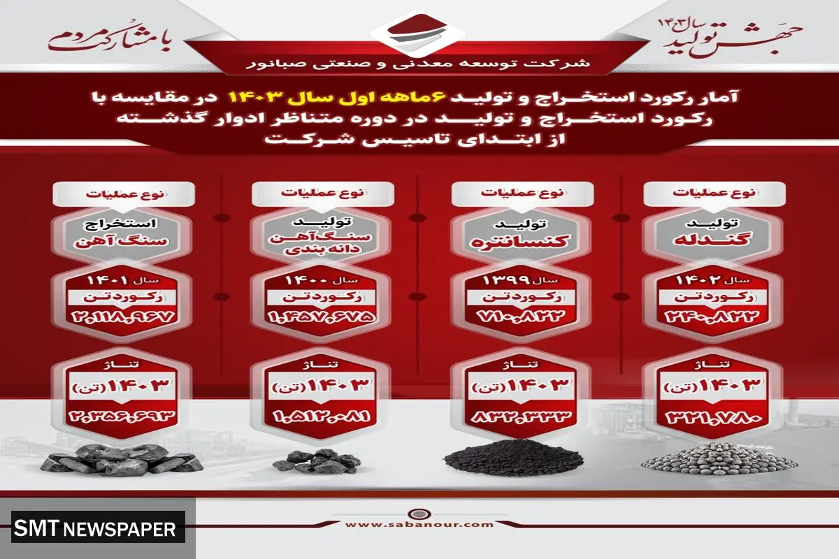 اینفوگرافی: آمار درخشان رکورد استخراج و تولید شرکت صبانور