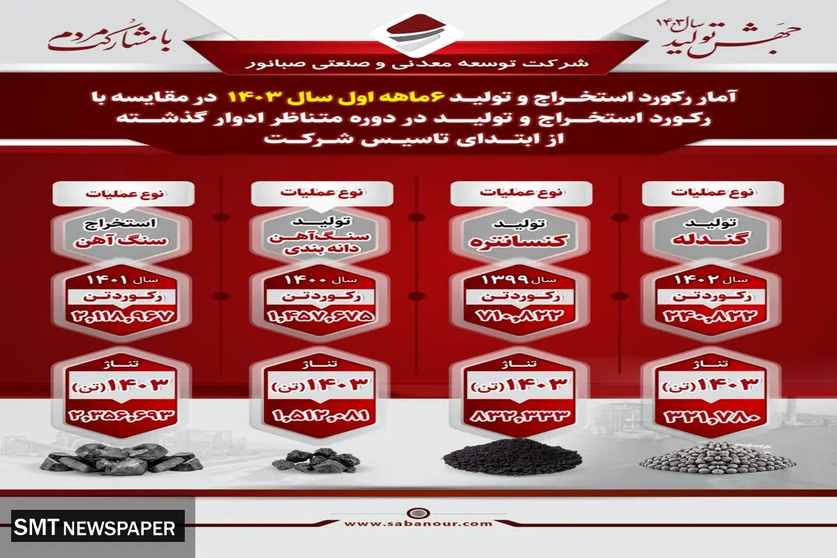 اینفوگرافی: آمار درخشان رکورد استخراج و تولید شرکت صبانور