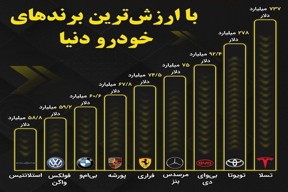 باارزشترین برندهای خودرو دنیا