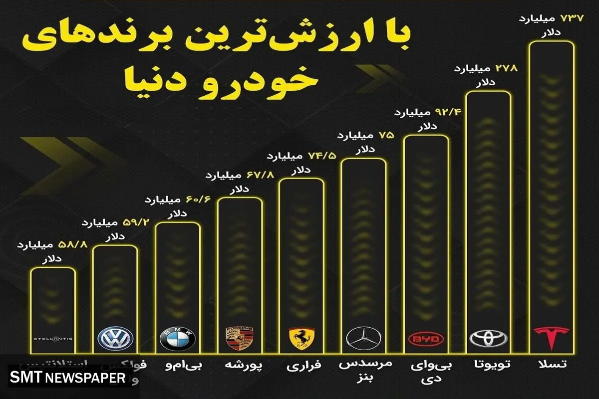 باارزشترین برندهای خودرو دنیا