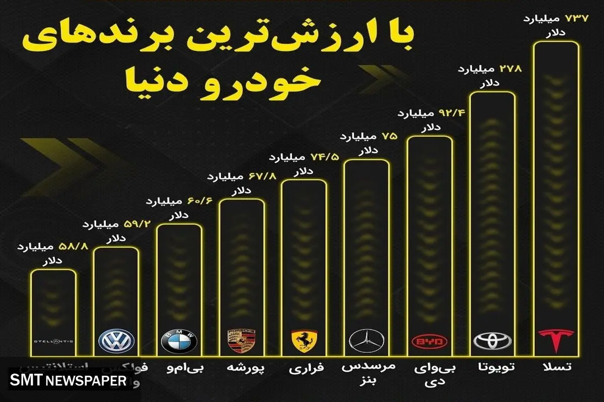 باارزشترین برندهای خودرو دنیا