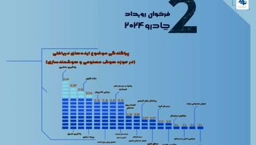 استقبال چشمگیر از فراخوان رویداد چادرو 2024