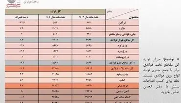 کاهش ۱.۶ درصدی تولید کل محصولات فولادی در هفت ماهه ۱۴۰۴/ رشد ۴.۷ درصدی تولید محصولات میانی/‌ جزئیات تحلیلی حجم تولید محصولات زنجیره فولاد