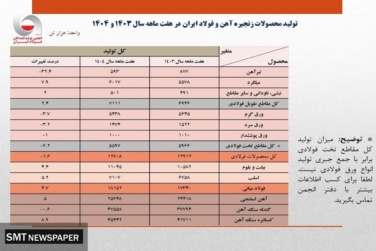 کاهش ۱.۶ درصدی تولید کل محصولات فولادی در هفت ماهه ۱۴۰۴/ رشد ۴.۷ درصدی تولید محصولات میانی/‌ جزئیات تحلیلی حجم تولید محصولات زنجیره فولاد