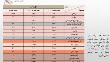 کاهش ۱.۶ درصدی تولید کل محصولات فولادی در هفت ماهه ۱۴۰۴/ رشد ۴.۷ درصدی تولید محصولات میانی/‌ جزئیات تحلیلی حجم تولید محصولات زنجیره فولاد