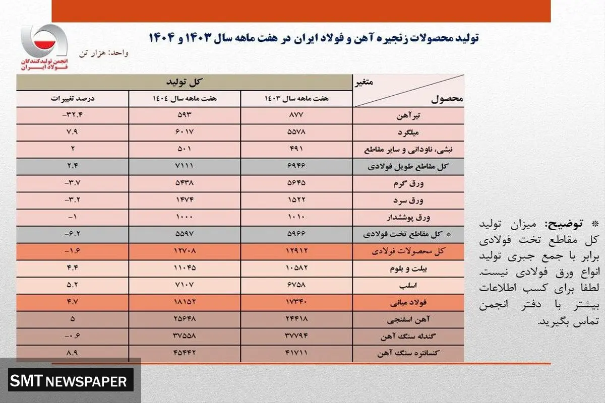 کاهش ۱.۶ درصدی تولید کل محصولات فولادی در هفت ماهه ۱۴۰۴/ رشد ۴.۷ درصدی تولید محصولات میانی/‌ جزئیات تحلیلی حجم تولید محصولات زنجیره فولاد