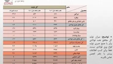کاهش ۱.۶ درصدی تولید کل محصولات فولادی در هفت ماهه ۱۴۰۴/ رشد ۴.۷ درصدی تولید محصولات میانی/‌ جزئیات تحلیلی حجم تولید محصولات زنجیره فولاد
