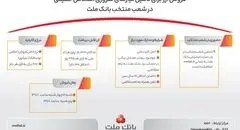 فروش ارز برای تامین نیازهای ضروری مشتریان حقیقی در شعب منتخب بانک ملت