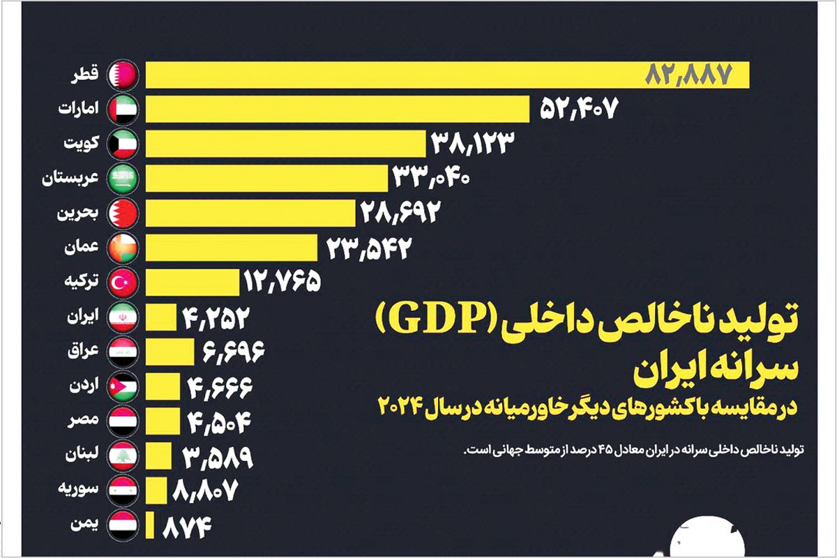 تولید ناخالص داخلی سرانه ایران