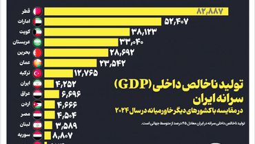 تولید ناخالص داخلی سرانه ایران