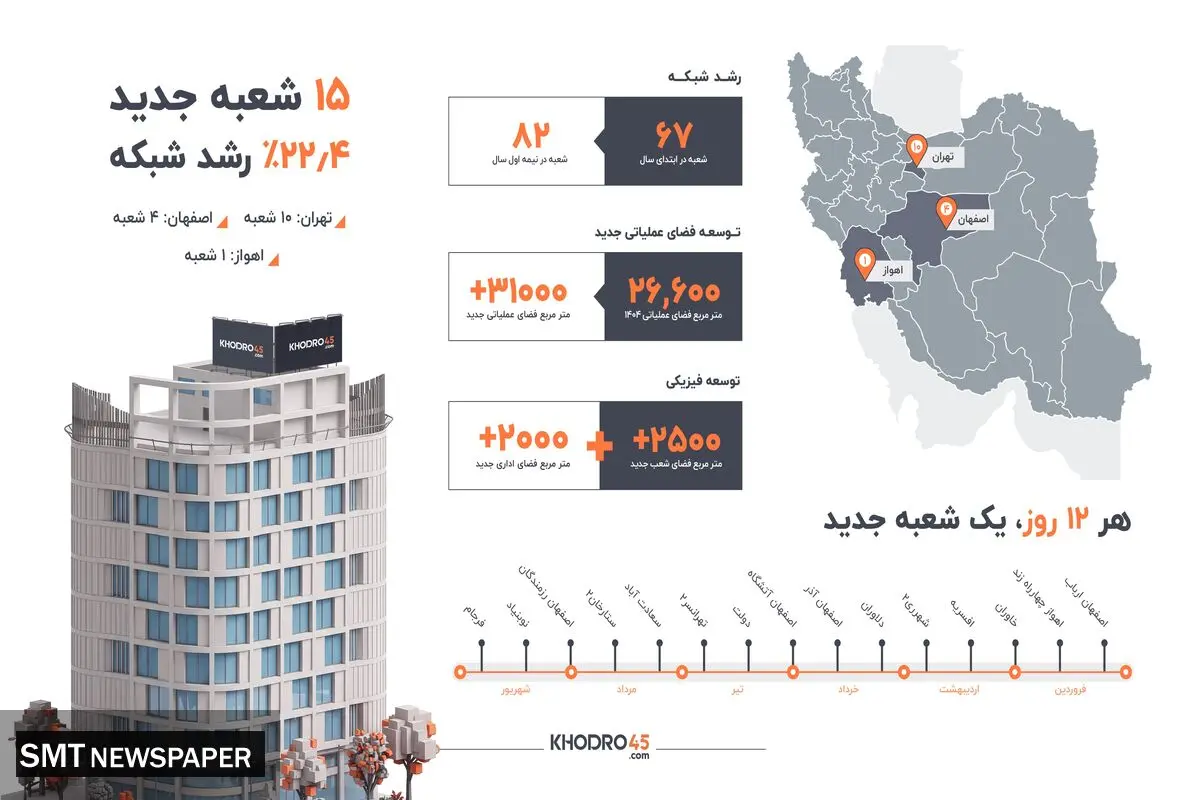 هر ۱۲ روز یک شعبه جدید خودرو۴۵