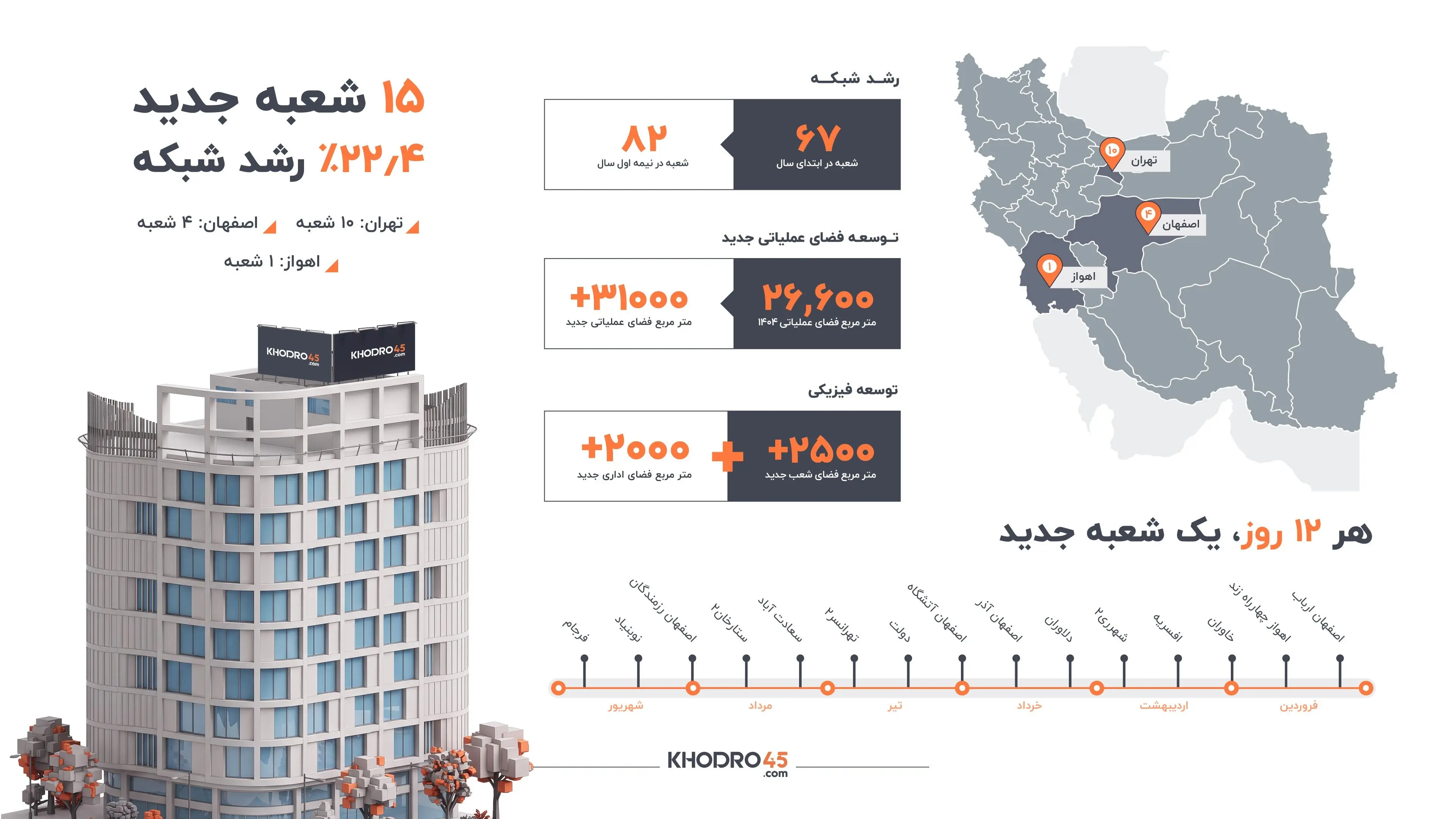 هر ۱۲ روز یک شعبه جدید خودرو۴۵