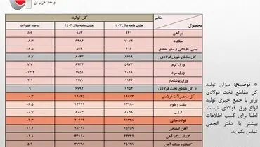 مهم/ افت 4.3 درصدی تولید فولاد ایران در هشت ماهه/ جزئیات کامل تولید محصولات زنجیره آهن و فولاد در 8 ماهه امسال