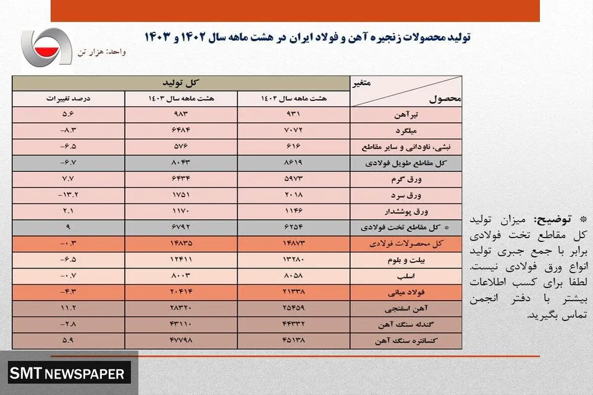 مهم/ افت 4.3 درصدی تولید فولاد ایران در هشت ماهه/ جزئیات کامل تولید محصولات زنجیره آهن و فولاد در 8 ماهه امسال