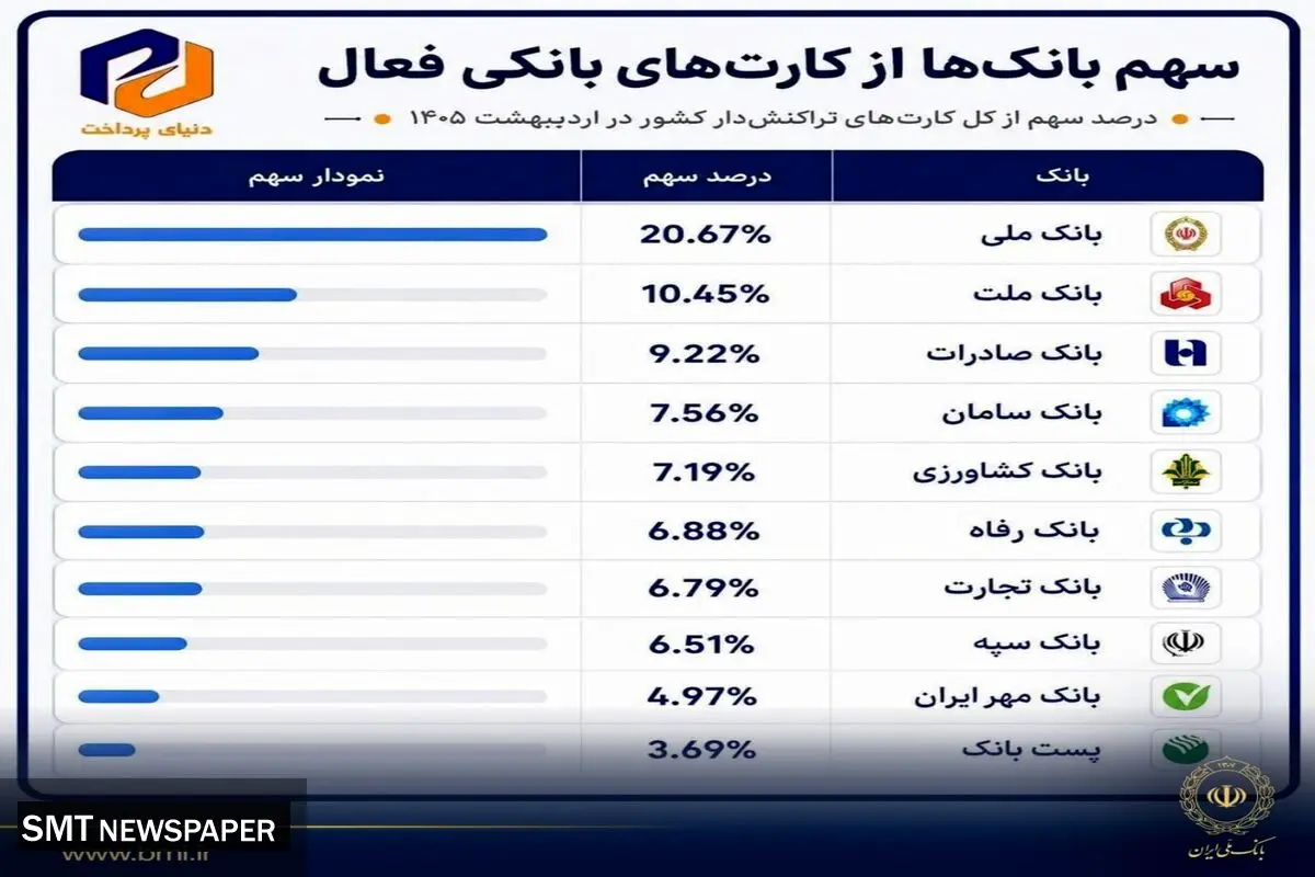 بانک ملی ایران در صدر کارت‌های بانکی تراکنش‌دار کشور