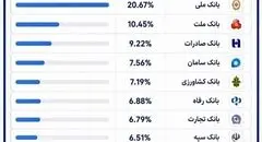 بانک ملی ایران در صدر کارت‌های بانکی تراکنش‌دار کشور