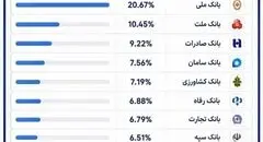 بانک ملی ایران در صدر کارت‌های بانکی تراکنش‌دار کشور