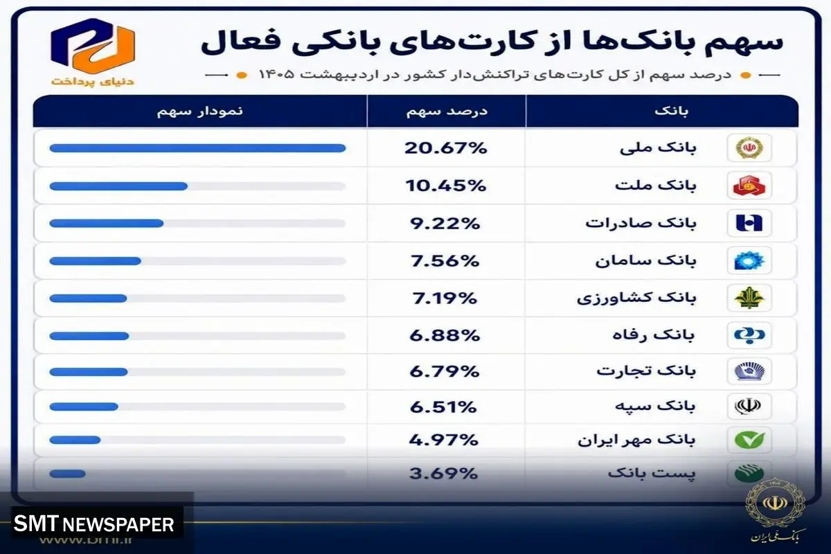 بانک ملی ایران در صدر کارت‌های بانکی تراکنش‌دار کشور