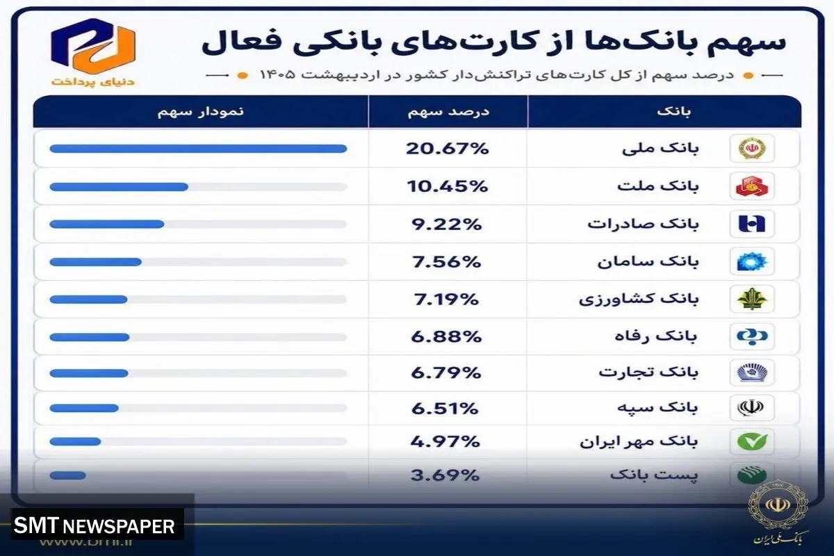 بانک ملی ایران در صدر کارت‌های بانکی تراکنش‌دار کشور