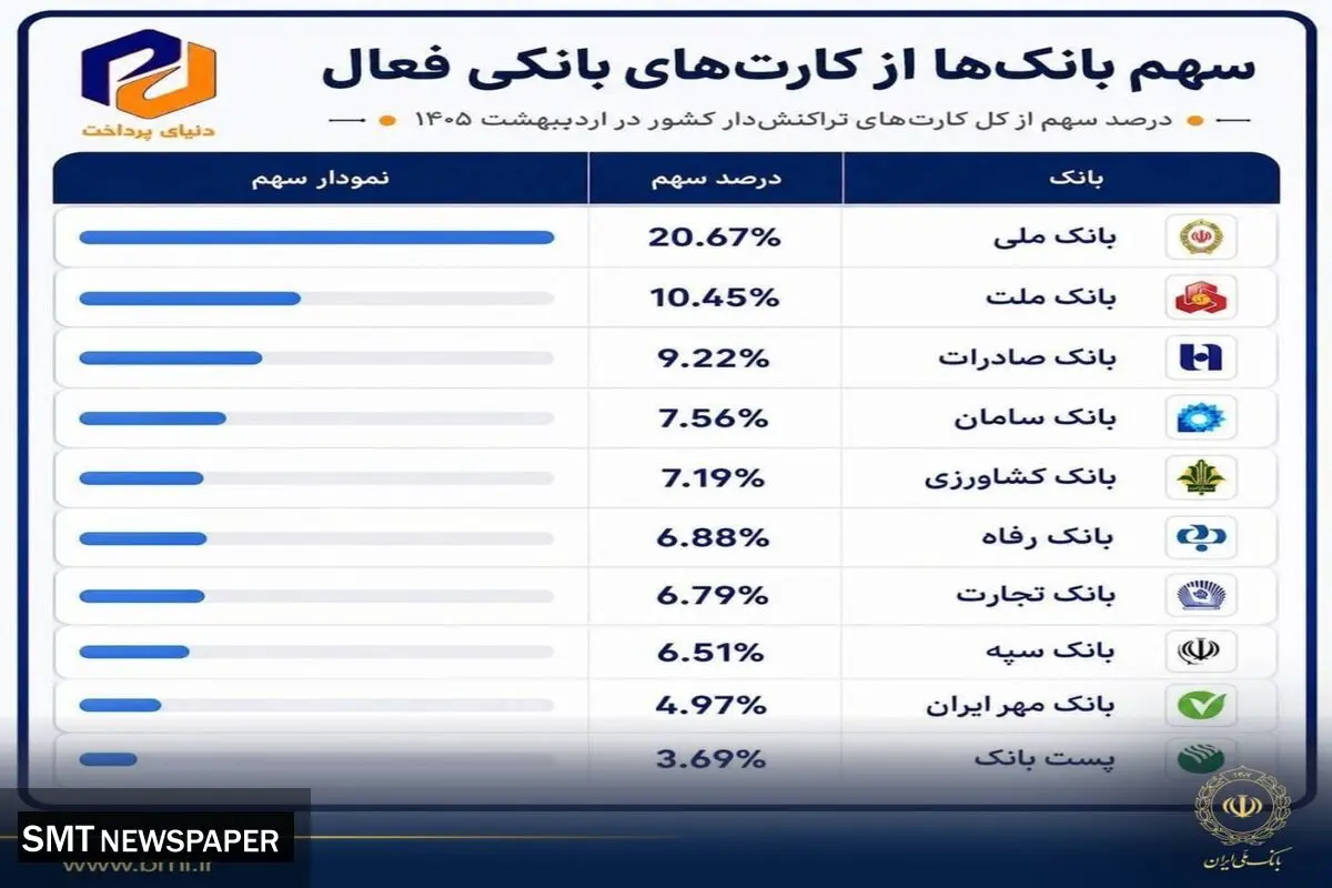 بانک ملی ایران در صدر کارت‌های بانکی تراکنش‌دار کشور