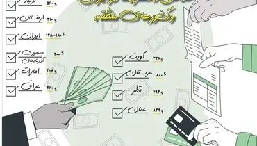 حداقل دستمزدها در ایران و کشورهای منطقه