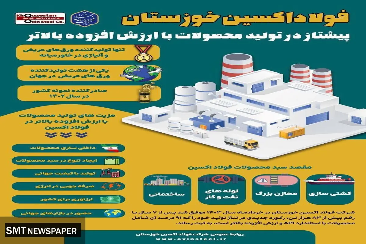 فولاد اکسین خوزستان پیشتاز در تولید محصولات با ارزش افزوده بالاتر
