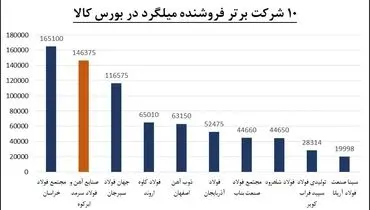 پیشتازی فولاد سرمد در عرضه و فروش میلگرد استاندارد در بورس کالا