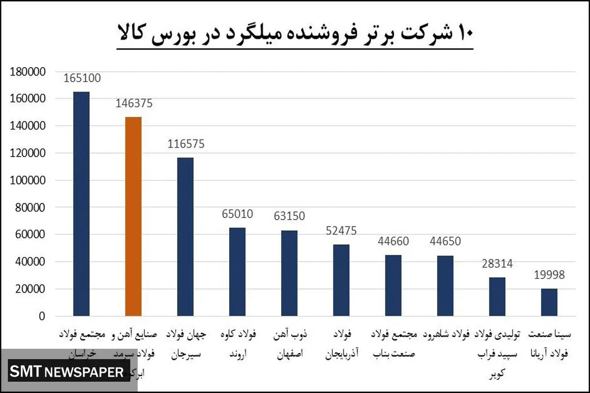 پیشتازی فولاد سرمد در عرضه و فروش میلگرد استاندارد در بورس کالا
