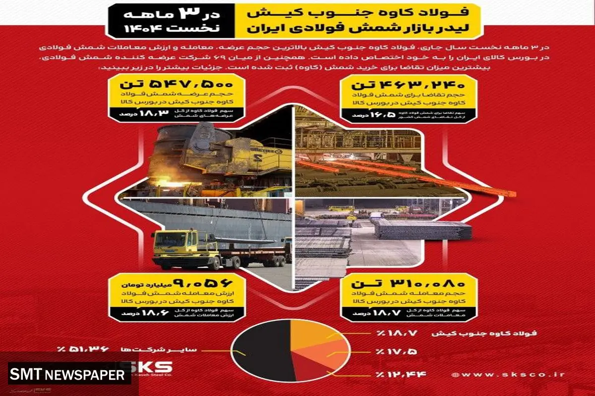 فولاد کاوه جنوب کیش، لیدر بازار شمش فولادی ایران در ۳ ماهه نخست جاری