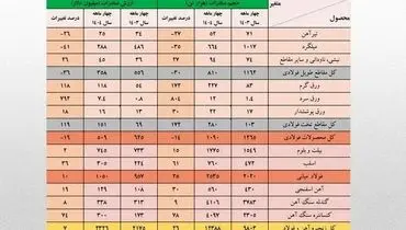 رشد ۱۳ درصدی حجم صادرات آهن و فولاد ایران در ۴ ماهه نخست امسال
