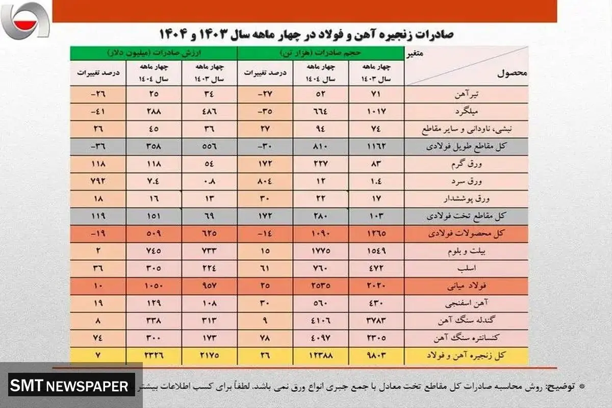رشد ۱۳ درصدی حجم صادرات آهن و فولاد ایران در ۴ ماهه نخست امسال