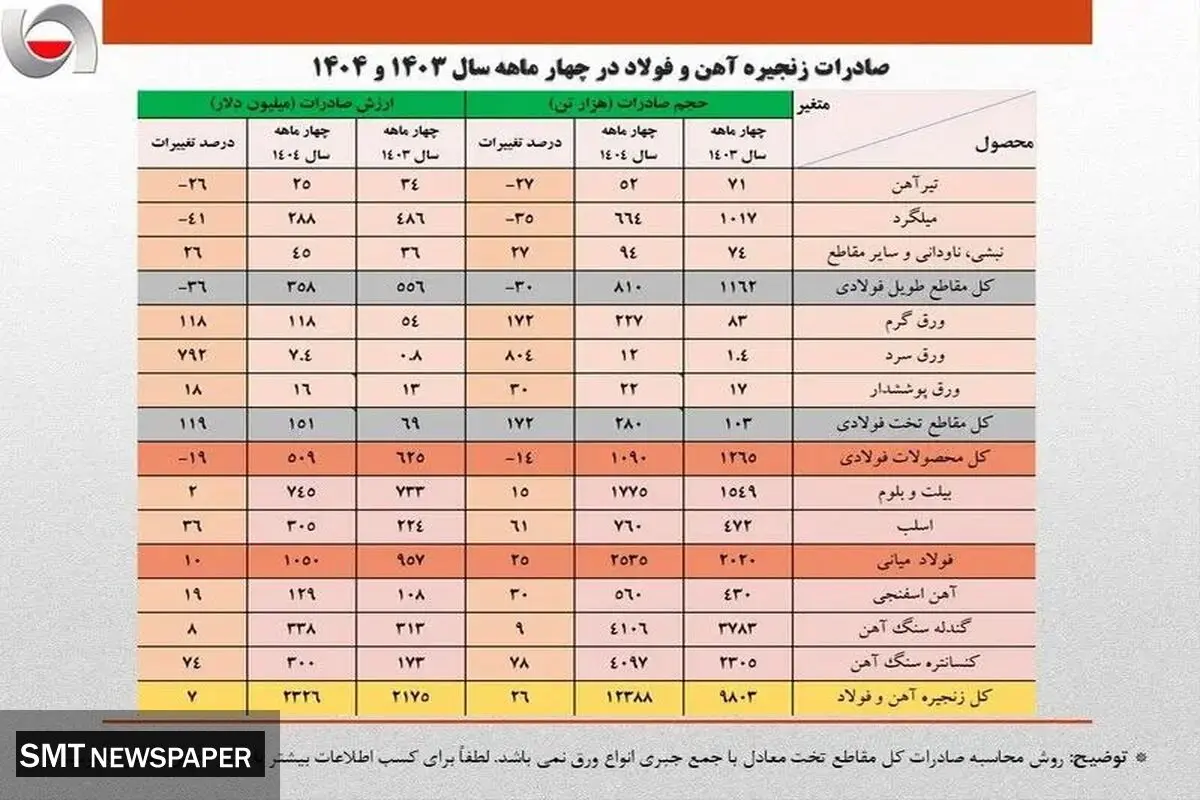 رشد ۱۳ درصدی حجم صادرات آهن و فولاد ایران در ۴ ماهه نخست امسال