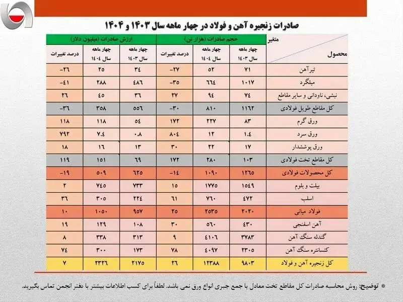 رشد ۱۳ درصدی حجم صادرات آهن و فولاد ایران در ۴ ماهه نخست امسال