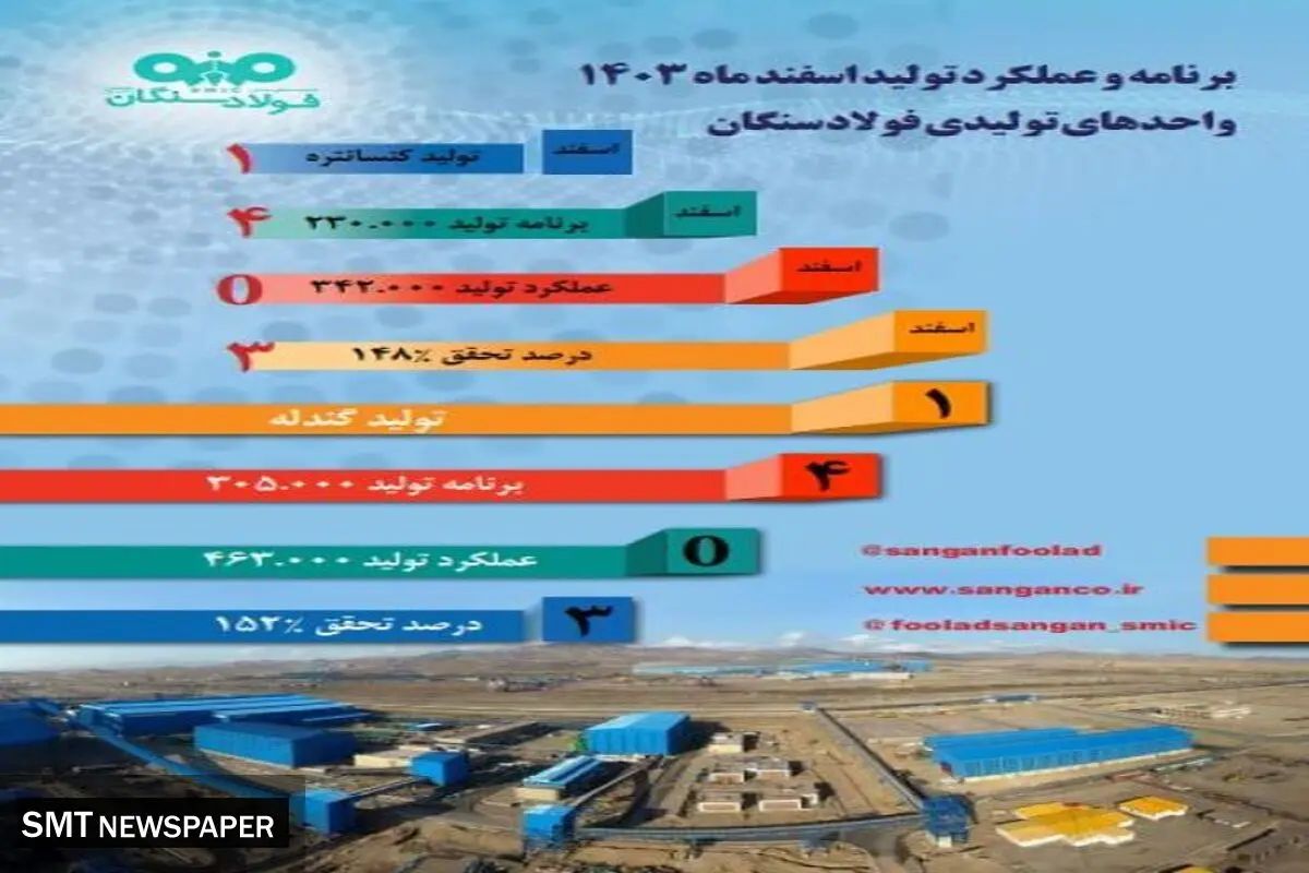 رکوردشکنی فولاد سنگان در اسفند ۱۴۰۳؛ جهش ۱۵۲ درصدی در تولید گندله