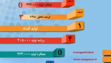 رکوردشکنی فولاد سنگان در اسفند ۱۴۰۳؛ جهش ۱۵۲ درصدی در تولید گندله