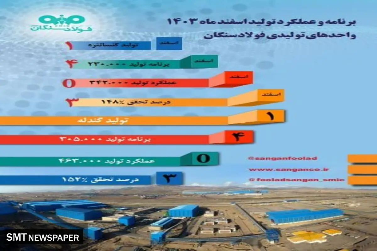 رکوردشکنی فولاد سنگان در اسفند ۱۴۰۳؛ جهش ۱۵۲ درصدی در تولید گندله