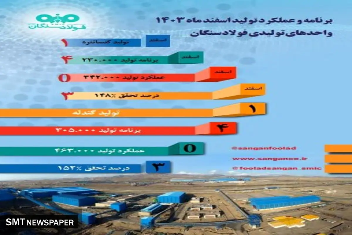 رکوردشکنی فولاد سنگان در اسفند ۱۴۰۳؛ جهش ۱۵۲ درصدی در تولید گندله
