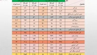 رشد ۲۶ درصدی ارزش صادرات زنجیره فولاد در نیمه نخست امسال