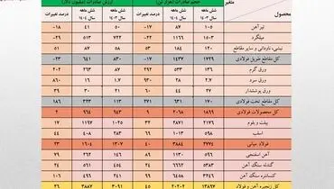 رشد ۲۶ درصدی ارزش صادرات زنجیره فولاد در نیمه نخست امسال