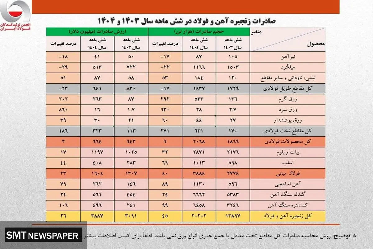 رشد ۲۶ درصدی ارزش صادرات زنجیره فولاد در نیمه نخست امسال