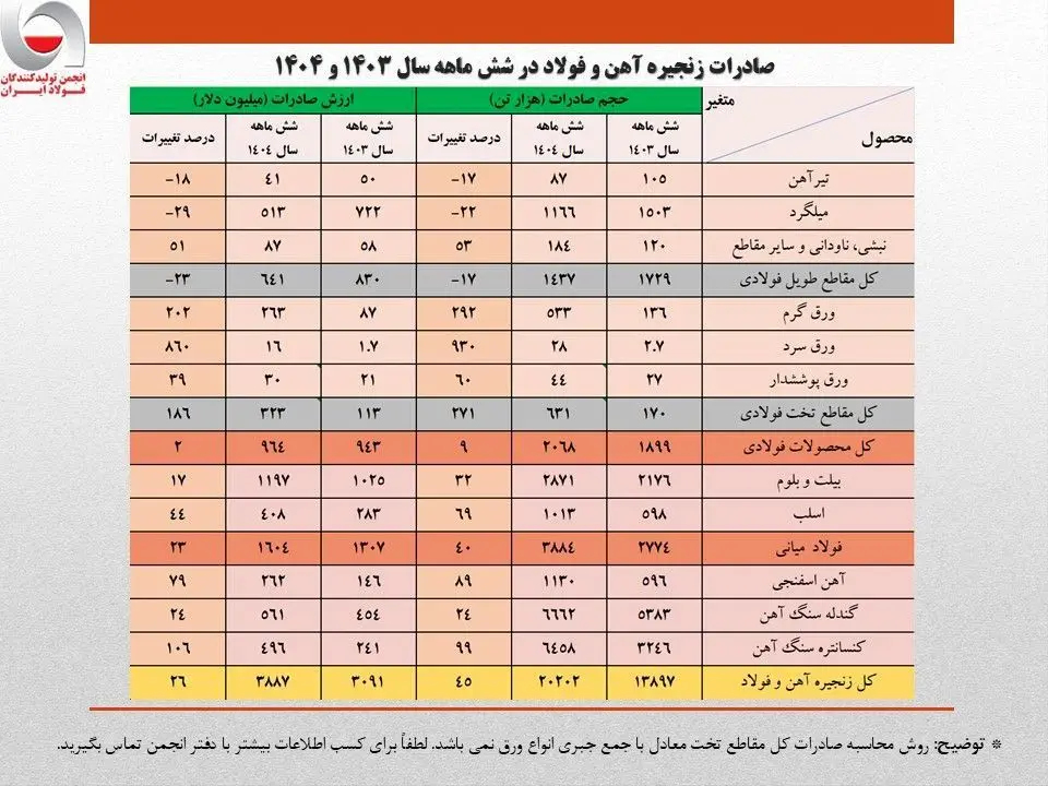 رشد ۲۶ درصدی ارزش صادرات زنجیره فولاد در نیمه نخست امسال