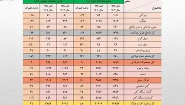رشد ۲۶ درصدی ارزش صادرات زنجیره فولاد در نیمه نخست امسال