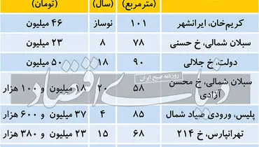 بازار مسکن همچنان در رکود به سر می برد