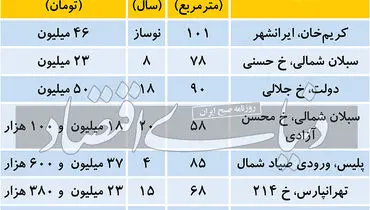 بازار مسکن همچنان در رکود به سر می برد